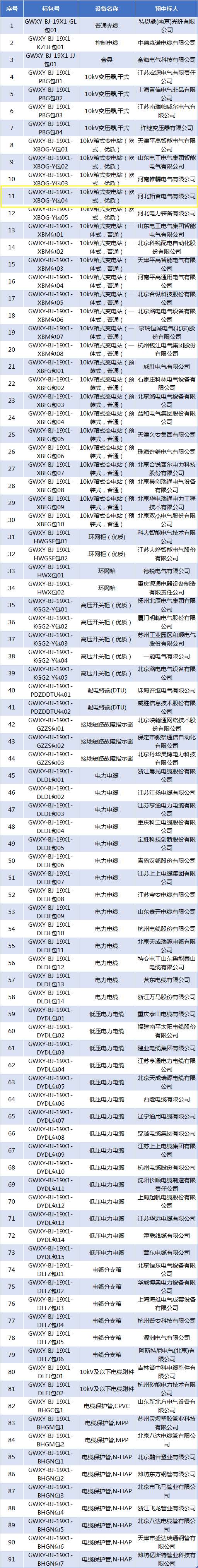 國網北京2019年三供一業(yè)項目物資協(xié)議庫招標采購中標候選人(1).jpg